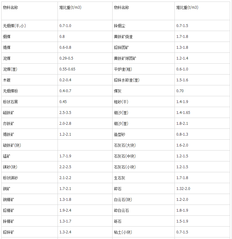 抓斗物料堆比重参考表